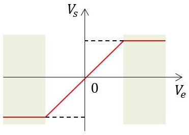 Zone de liléarité et zones de non linéarité (saturation en alimentation)