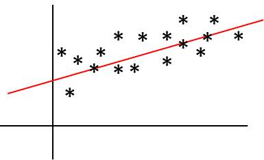 Droite de régression