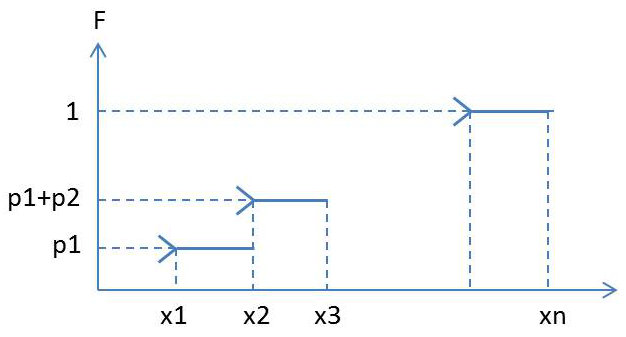 Fonction de répartition