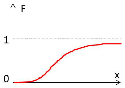 Fonction de répartition