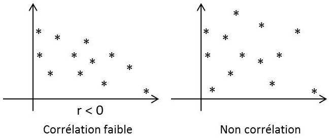 Corrélation ?