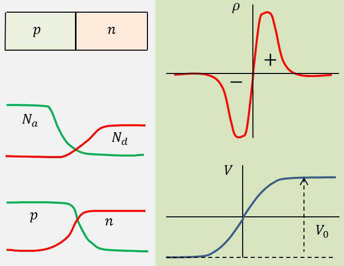 Jonction graduelle PN au germanium. Répartition des charges