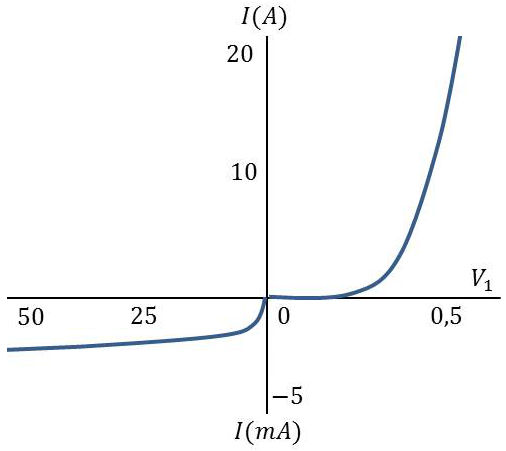 Caractéristiques courant-tension d’une diode PN