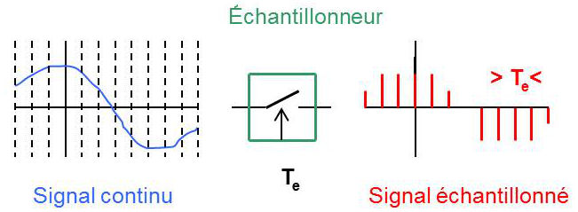 Échantillonnage d’un signal