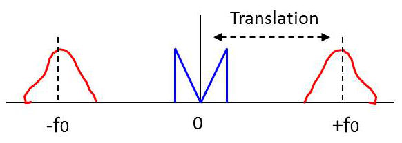 Translation de fréquences