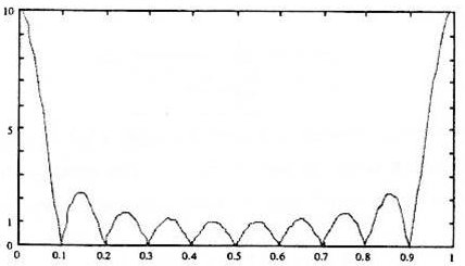 Transformée de Fourier de la fonction porte (N = 10)